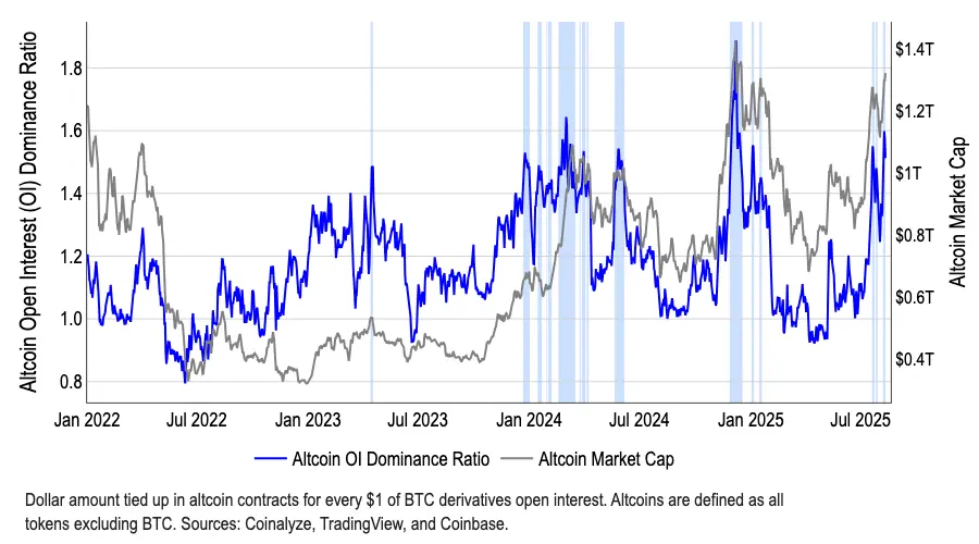 Coinbase报告：2025年第三季度山寨季即将全面到来？