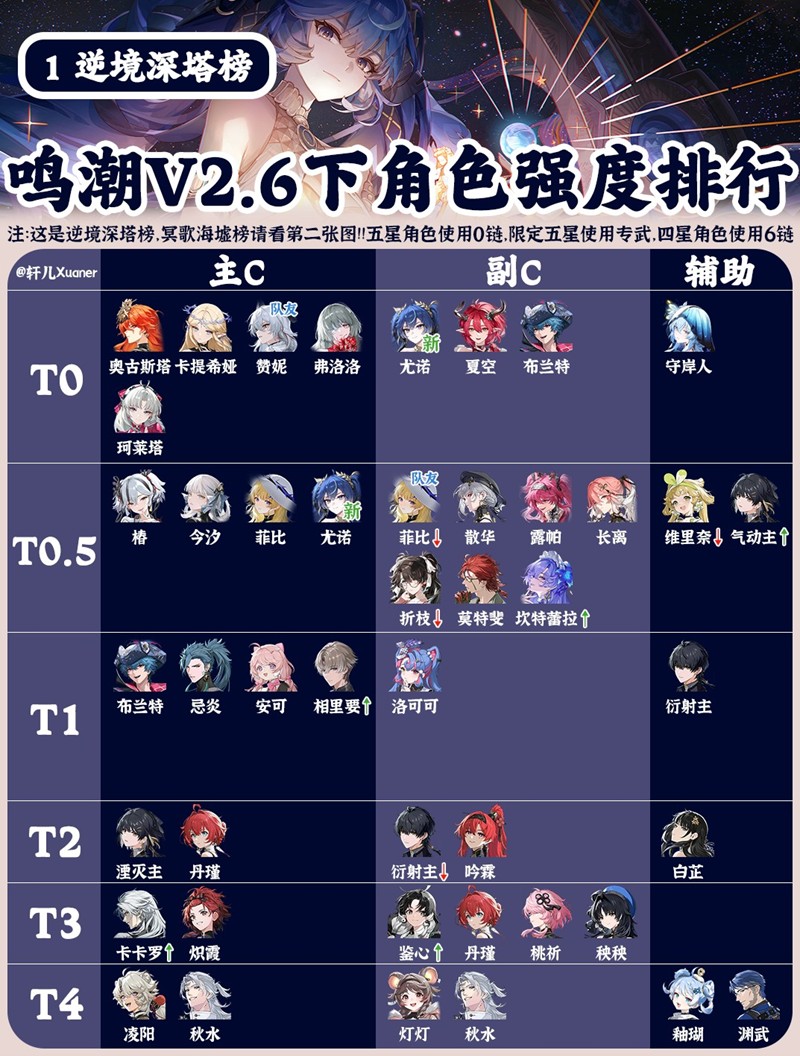 鸣潮2.6版本角色强度排行-鸣潮V2.6角色谁更强