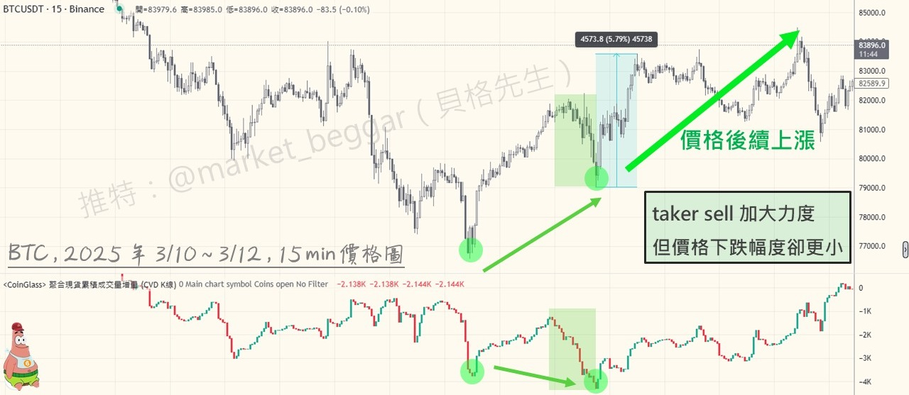 交易概念大补帖（五）：可视化的 Taker 强度指标 CVD 如何助你辨识方向