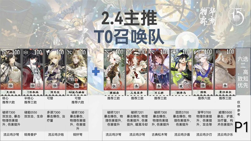 物华弥新2.4版本配队-1.5周年配队排行详细版