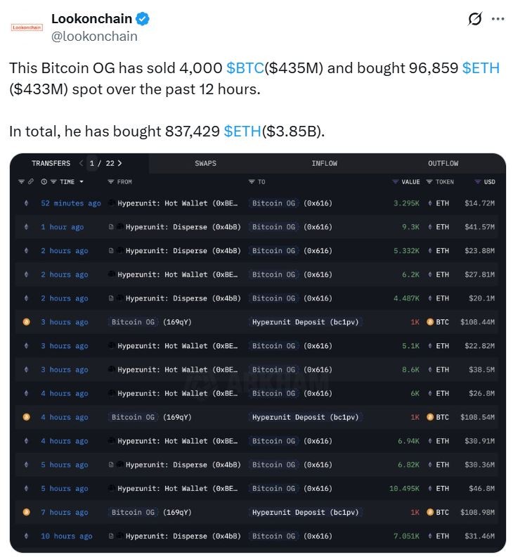 比特币（BTC）巨鲸现持有38亿美元以太坊（ETH），分析师称此举彰显市场成熟度