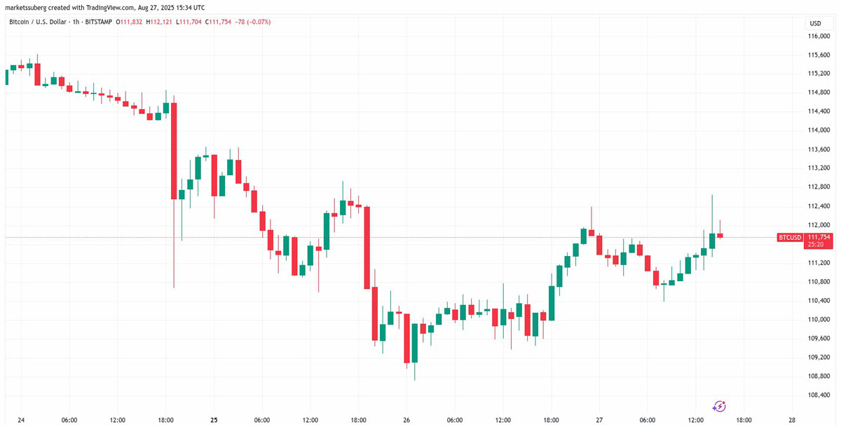 比特币交易员预计BTC将升至117,000美元，价格重回关键趋势线