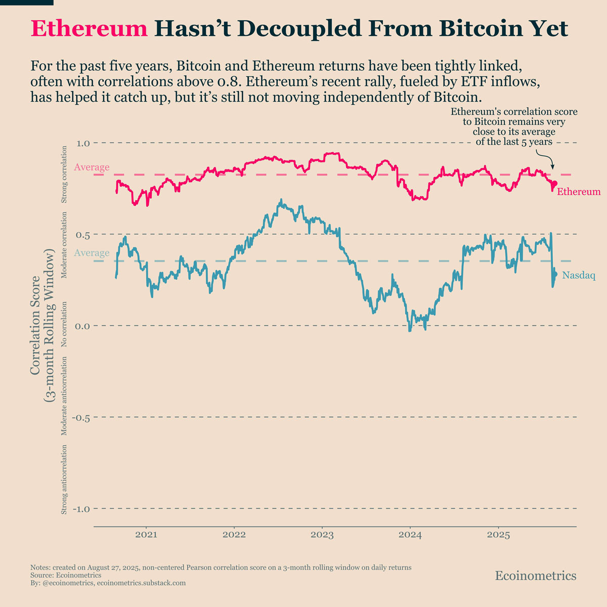 以太坊（ETH）或将“多年看涨”，分析师称喇叭形态目标价达1万美元 一文详解