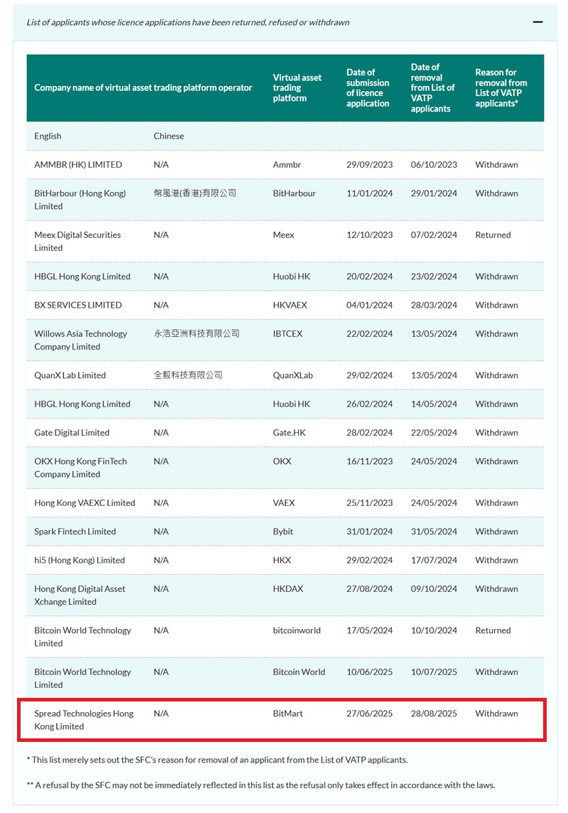 BitMart撤回香港虚拟资产服务提供商（VASP）牌照申请