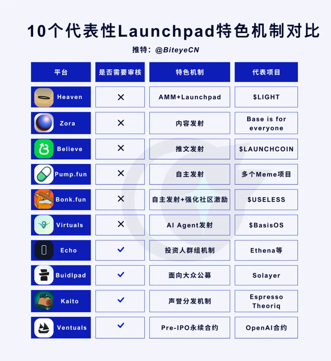 新一轮发币潮来了，盘点10个值得关注的Launchpad