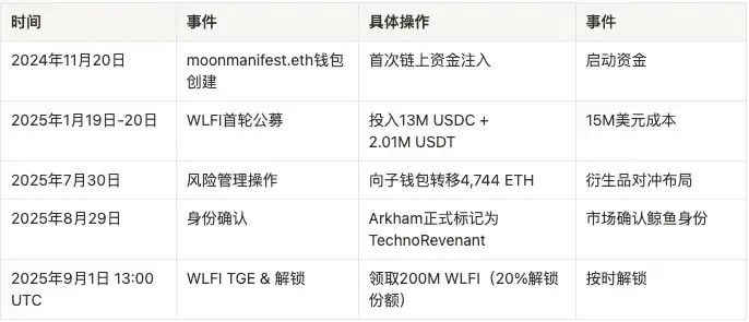 7天狂揽3亿美元，TechnoRevenant是链上黑马，还是暗藏内幕？