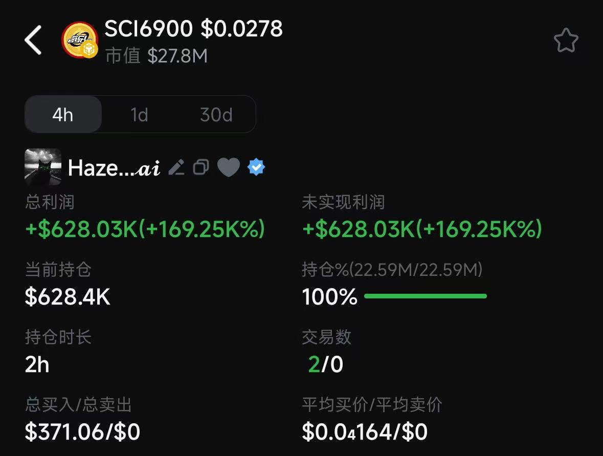 BSC迷因币继续烧！GMGN创办人花370美元买SCI6900，半小时浮盈15万镁