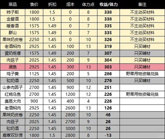 燕云十六声销金窟性价比最高制造-赚宝钱应该做什么菜