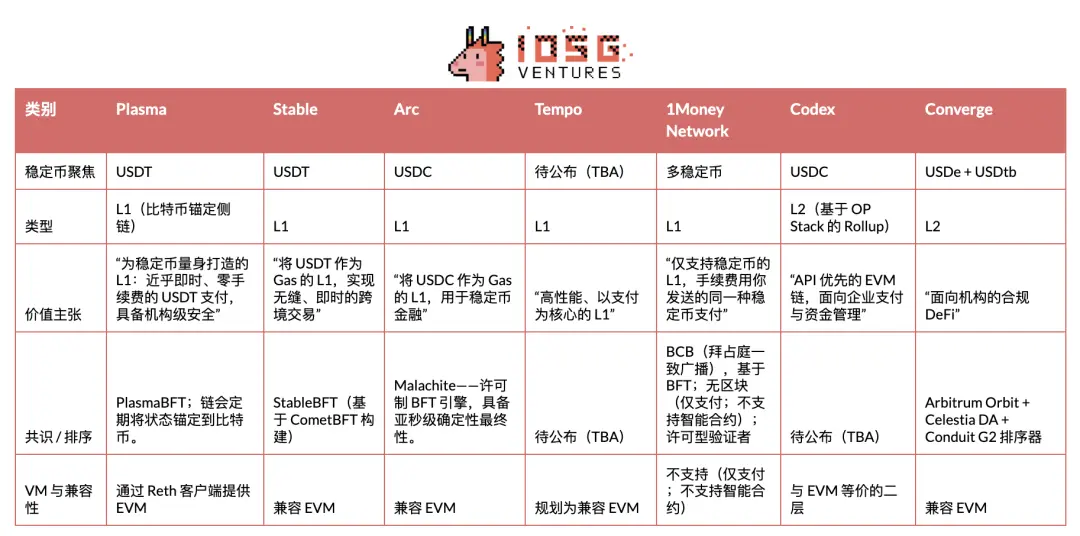 深入解读稳定币公链：Plasma、Stable和Arc