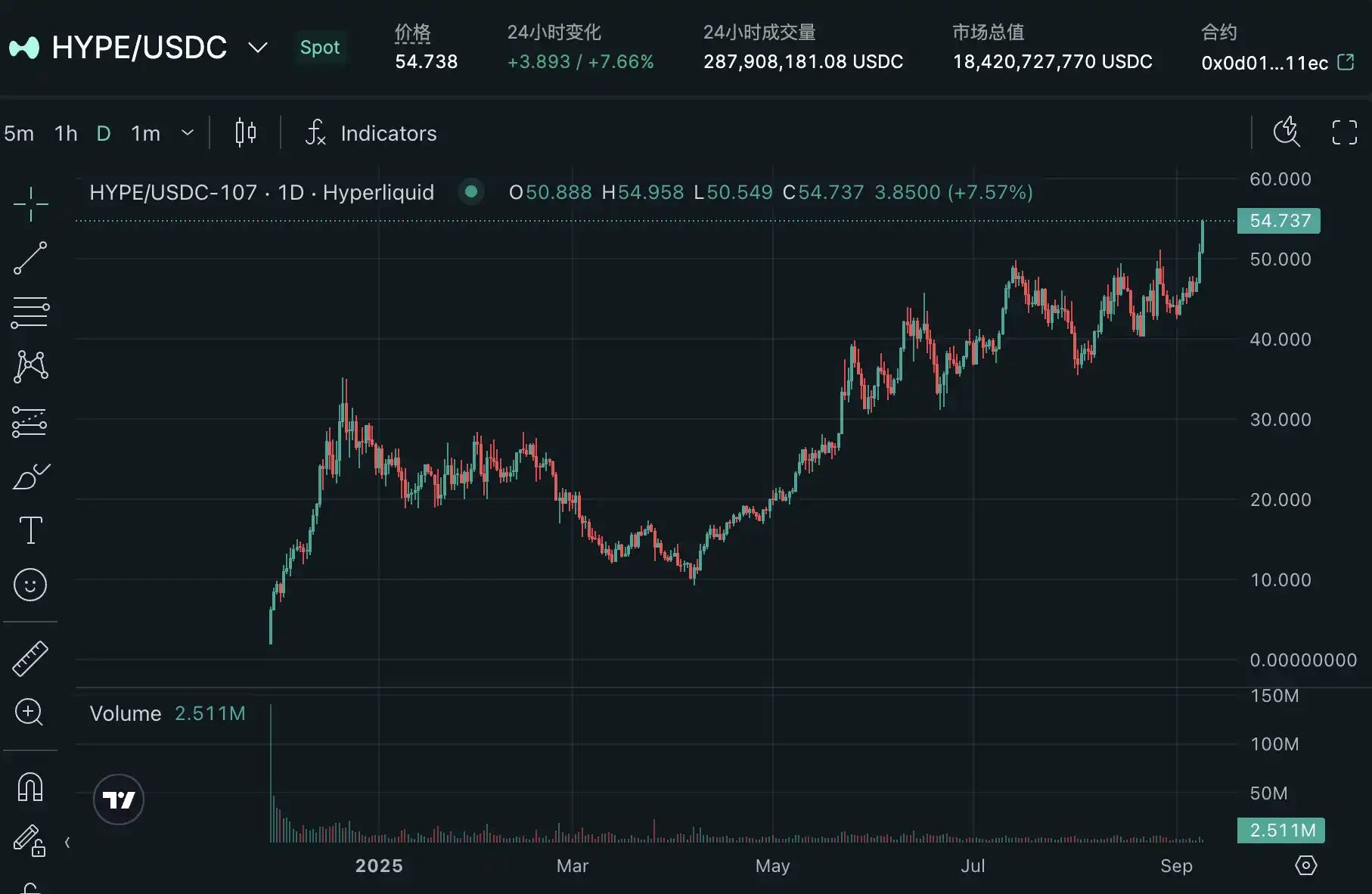 对话HYPE巨鲸:历史新高后,Hyperliquid下一段奇迹从何开启