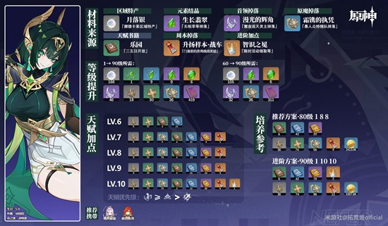 原神奈芙尔培养材料怎么获取-原神奈芙尔材料全收集