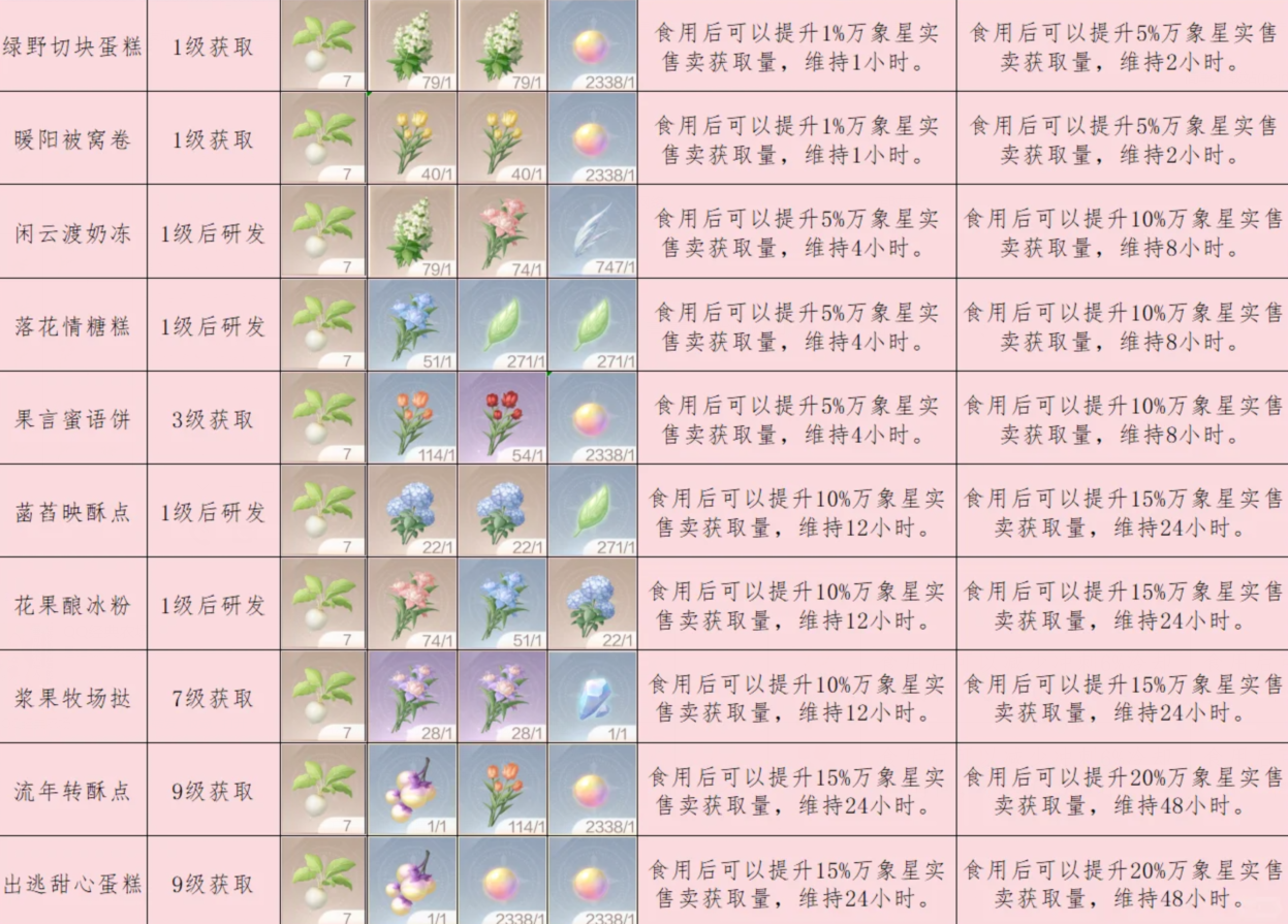 无限暖暖1.11拾光季家园烹饪配方大全