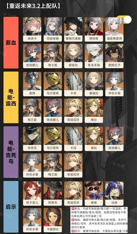 重返未来：1999新3.2上版本-配队强度排行