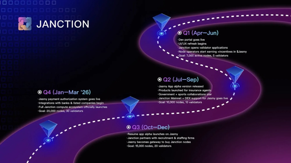 Janction(JCT)币路线图