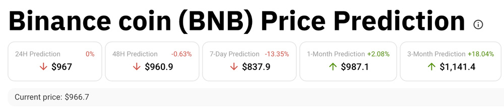 当前市场快照:BNB的短期信号