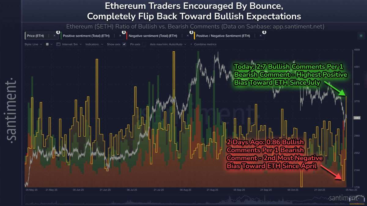 尽管加密市场整体仍处恐慌，以太坊（ETH）交易者依然情绪转向看涨