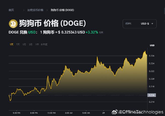 狗狗币年度减半率探讨，合理比例与市场影响-第2张图片