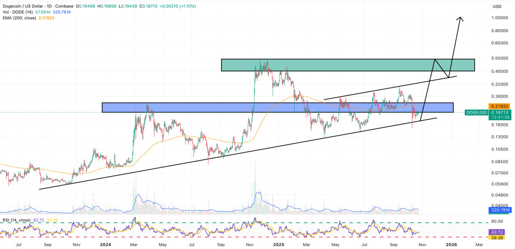 狗狗币信仰战：1美元在望