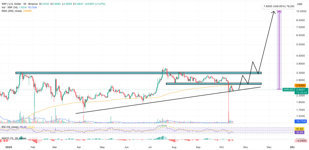 XRP百美元梦：5倍ETF是催化剂？