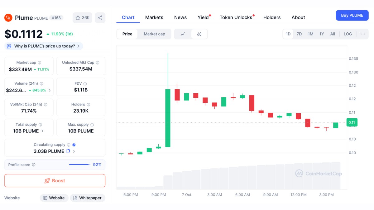 ‌Plume 链上代理上线，股价涨 25%