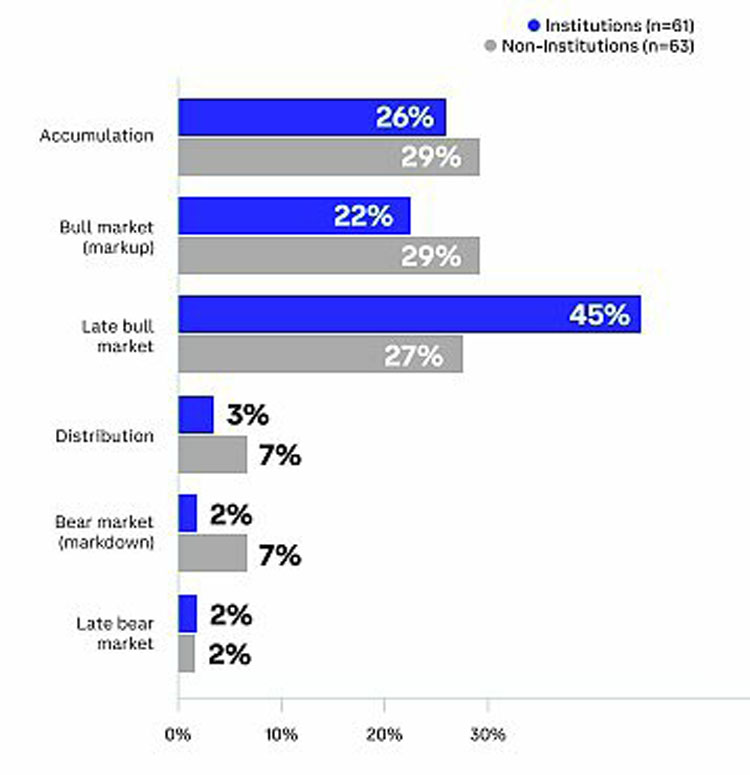 Coinbase：全球投资者怎么看未来3-6个月加密市场
