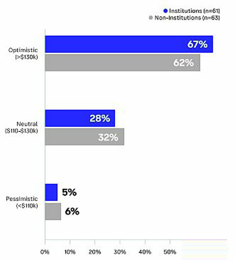 Coinbase加密市场中期趋势