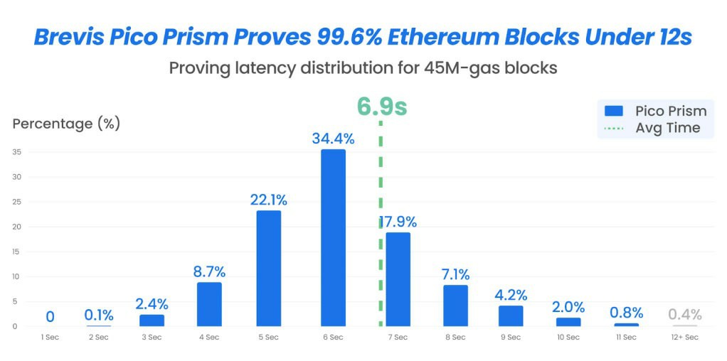Pico Prism验证ETH99.6%，冲刺万TPS