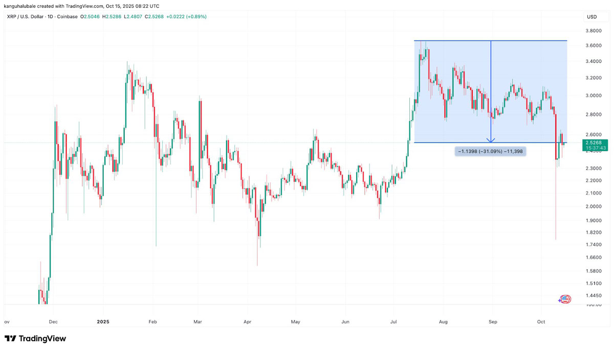 2.5美元的XRP能涨57%吗？