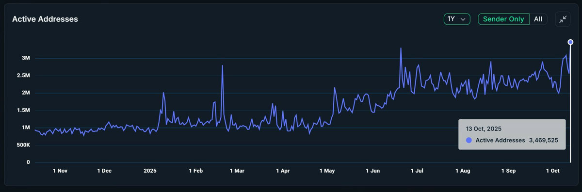 BNB Chain30天用户激增151%