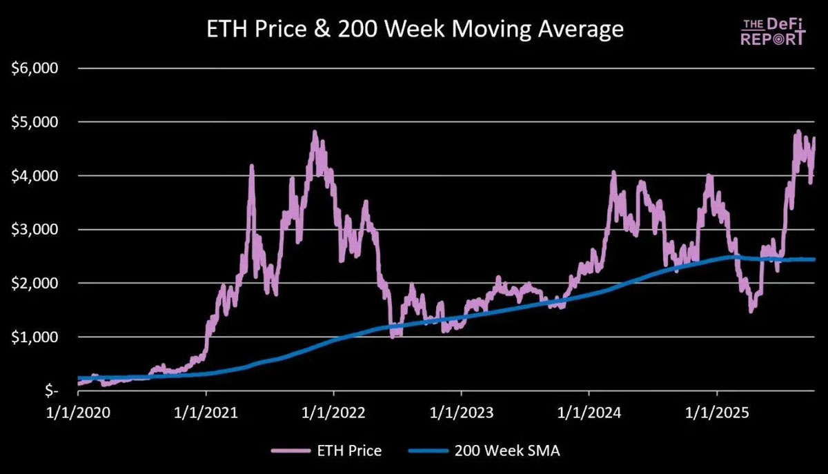 ETH的中期目标价为 6 万美元