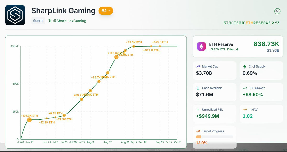 ETH持仓浮盈近10亿美元