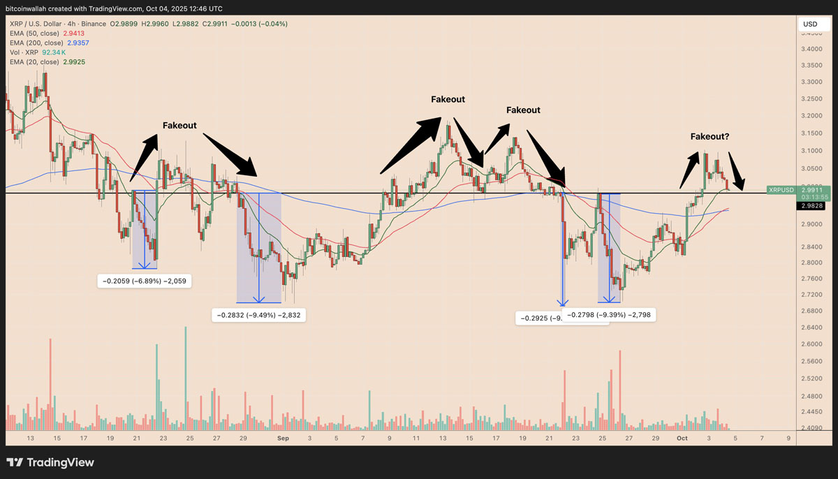 瑞波币3美元关口失守