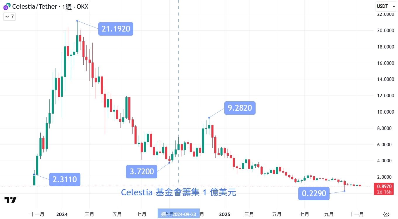 TIA币（Celestia）价格走势