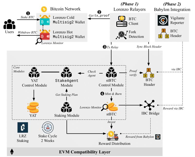 Lorenzo Protocol(BANK)币具体介绍