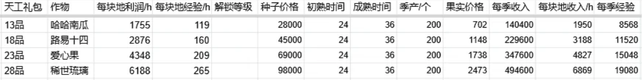 QQ农场最新作物更新后利润种植推荐