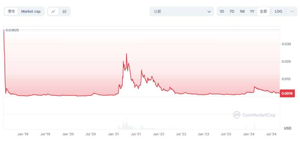 VTHO历史价格图表