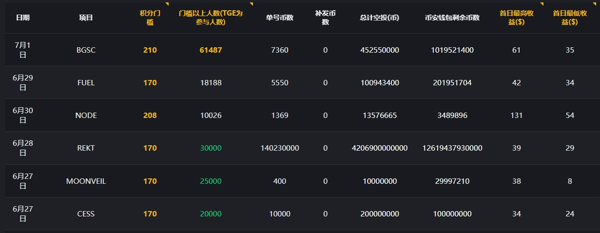 币安Alpha Events全解析 最新积分攻略与空投指南