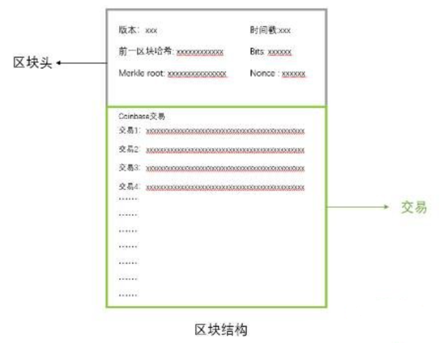 区块（Block）详解-结构与区块头解析