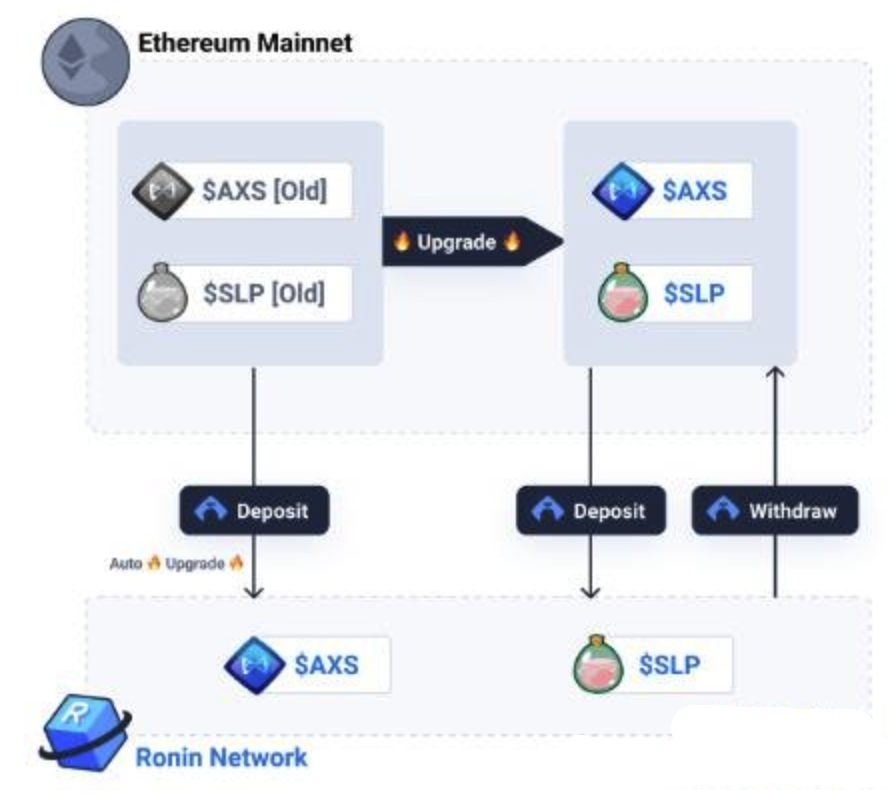 Ronin区块链新手入门指南