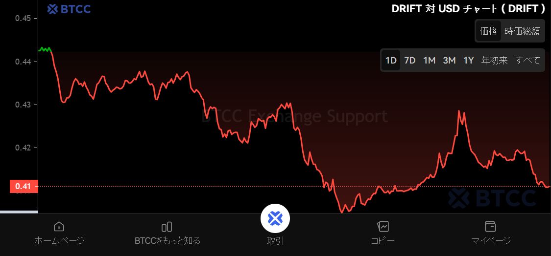 Drift (DRIFT)币是什么？如何购买？DRIFT核心特点、空投细则与价格走势解析