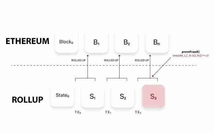 Rollup概念：什么是零知识卷叠？Rollup技术的演进之路