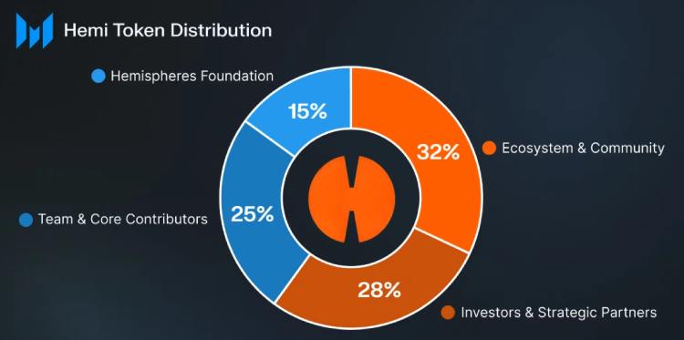 Hemi(HEMI)代币分配