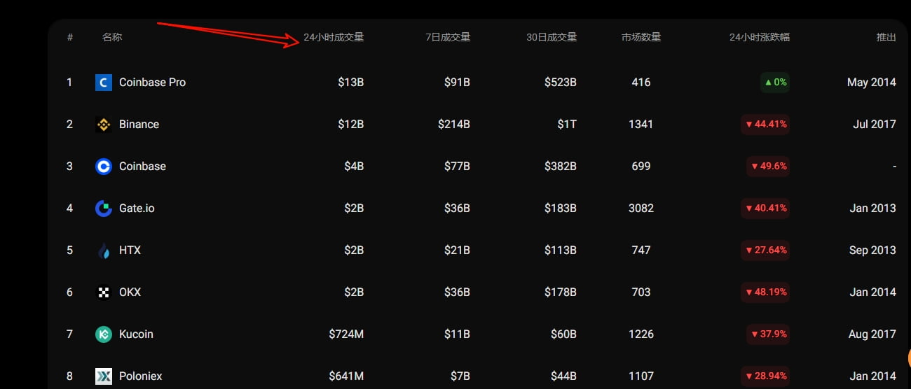 币圈交易所成交量