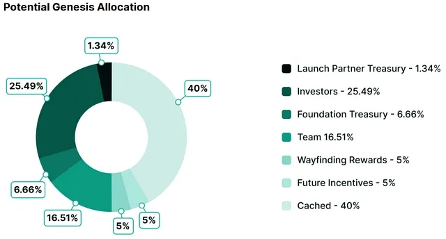 Wayfinder（PROMPT）币全解析：代币经济学、未来价值与价格展望