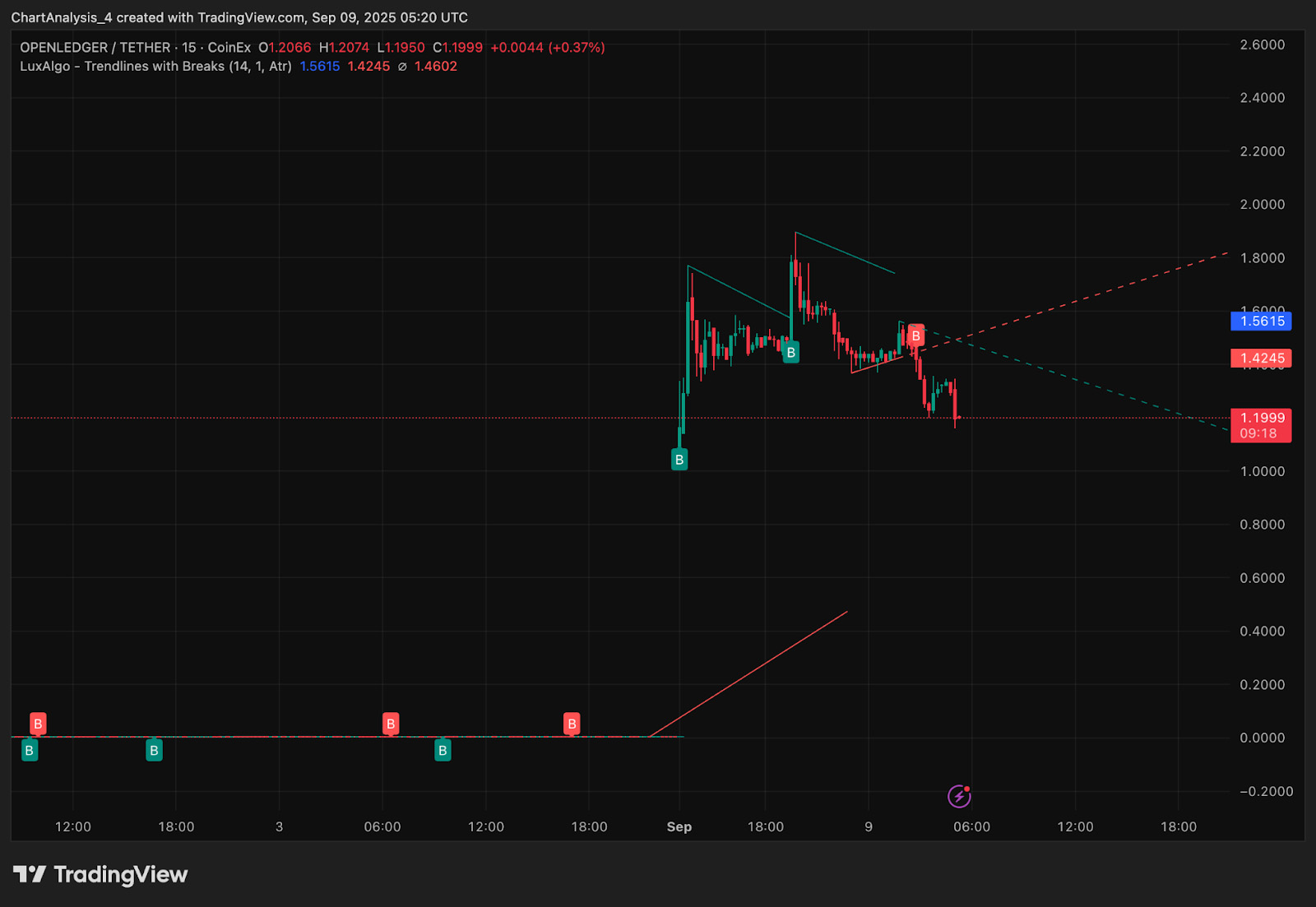 OPEN价格趋势分析