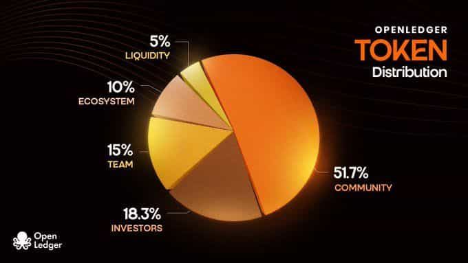 OpenLedger(OPEN)币解析：投资价值与项目前景全透视