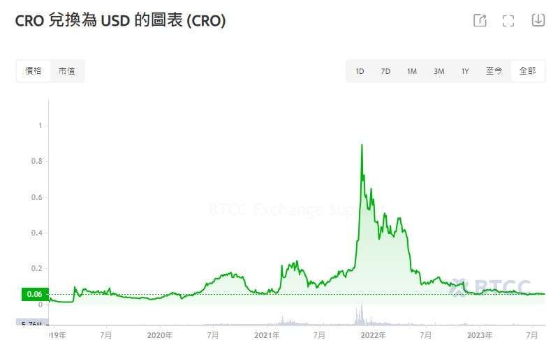 Cronos（CRO币）是什么？CRO未来前景及价格预测