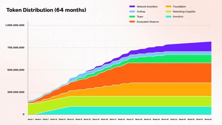 Orochi(ON)代币解锁