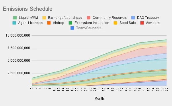 Swarm Network(TRUTH)代币排放时间