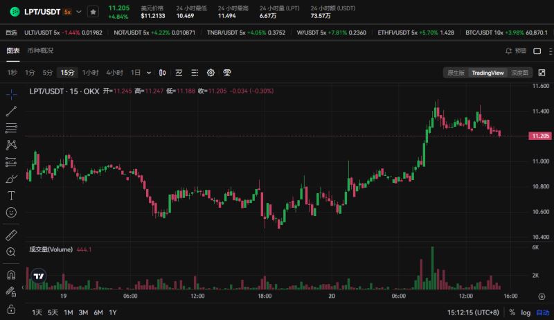 LPT币价格能涨到多少？未来走势如何？发展前景怎样？